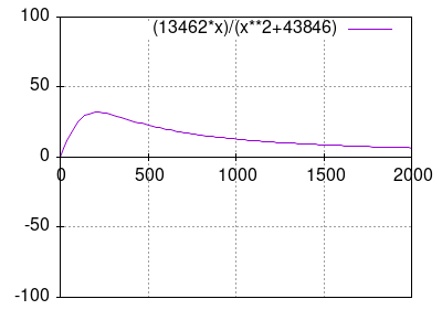 (13462*x)/(x^2+43846)