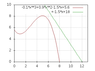 -0.1*x^3+0.9*x^2-1.5*x+5.6, -1.5*x+18
