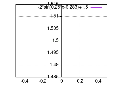 -2*sin(0,25*x-6.283)+1.5
