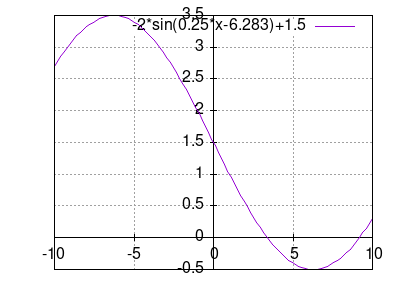 -2*sin(0.25*x-6.283)+1.5