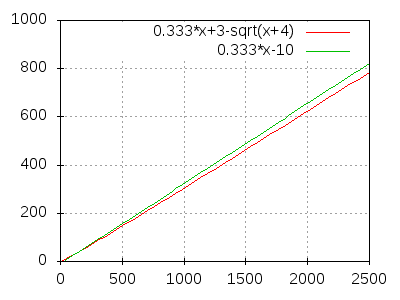 0.333*x+3-sqrt(x+4),0.333*x-10