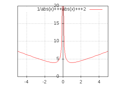 1/abs(x) + abs(x) + 2