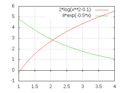 2*log(x^2-0.1),8*exp(-0.5*x)