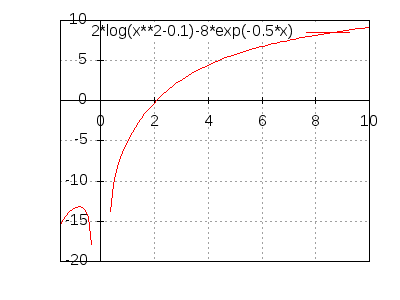 2*log(x^2-0.1)-8*exp(-0.5*x)