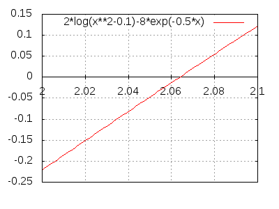 2*log(x^2-0.1)-8*exp(-0.5*x)