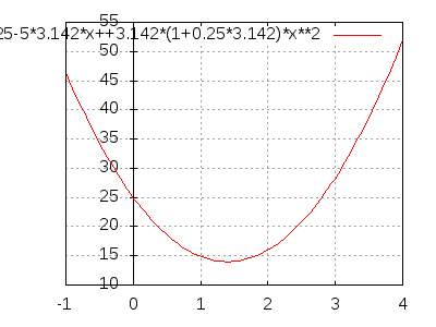 25-5*3.142*x+ 3.142*(1+0.25*3.142)*x^2