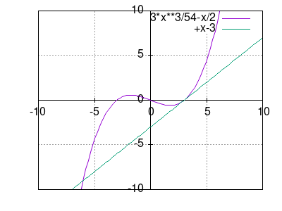 3*x^3/54-x/2, x-3