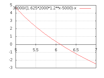 30000/(1.625*2000*1.2^x-5000)-x
