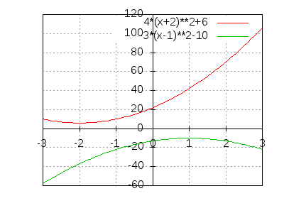4*(x+2)^2+6,-3*(x-1)^2-10