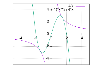 4/x, (-1)*x^3+4*x