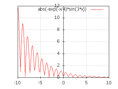 abs(-exp(-x/4)*sin(3*x))