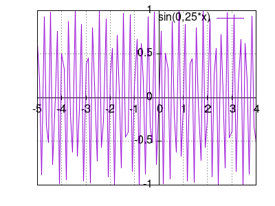 sin(0,25*x)