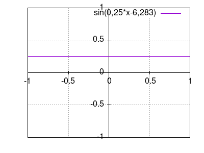 sin(0,25*x-6,283)