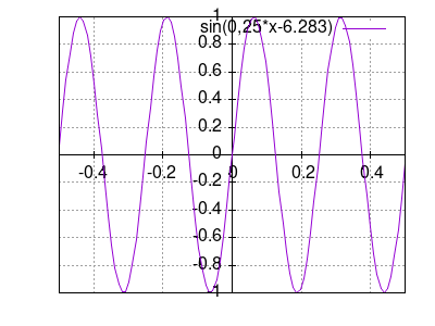 sin(0,25*x-6.283)