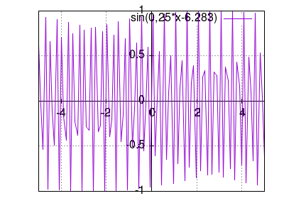 sin(0,25*x-6.283)
