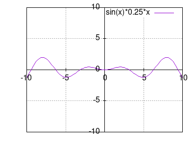 sin(x)*0.25*x