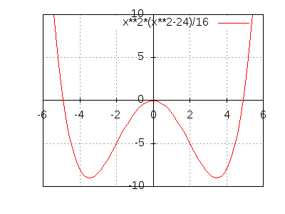 x^2*(x^2-24)/16