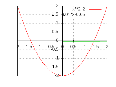 x^2-2,0.01*x-0.05