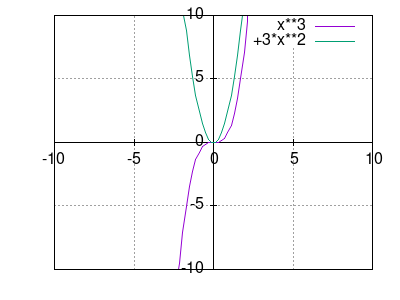 x^3, 3*x^2